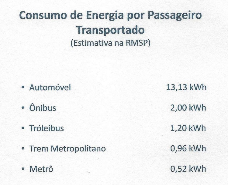 Consumo de energia por passageiro na RMSP